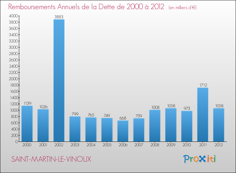 Evolution de l'annuité de la dette pour la commune de SAINT-MARTIN-LE-VINOUX de 2000 à 2012 Annuités de la dette pour SAINT-MARTIN-LE-VINOUX de 2000 à 2012