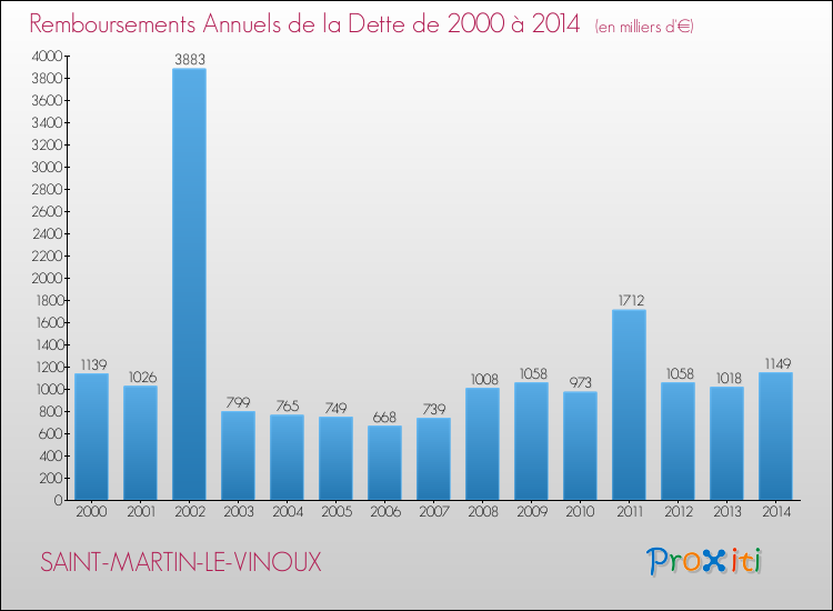 Evolution de l'annuité de la dette pour la commune de SAINT-MARTIN-LE-VINOUX de 2000 à 2014 Annuités de la dette pour SAINT-MARTIN-LE-VINOUX de 2000 à 2014