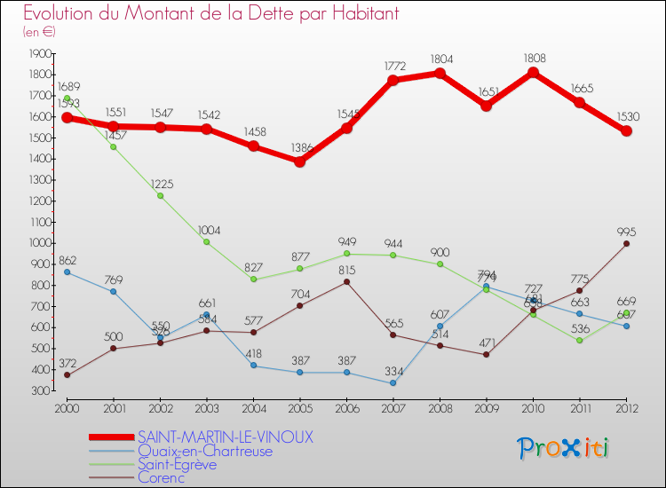 Evolution de la dette par habitant pour la commune de SAINT-MARTIN-LE-VINOUX et les communes proches de 2000 à 2012 Comparaison de la dette par habitant pour SAINT-MARTIN-LE-VINOUX et les communes voisines de 2000 à 2012