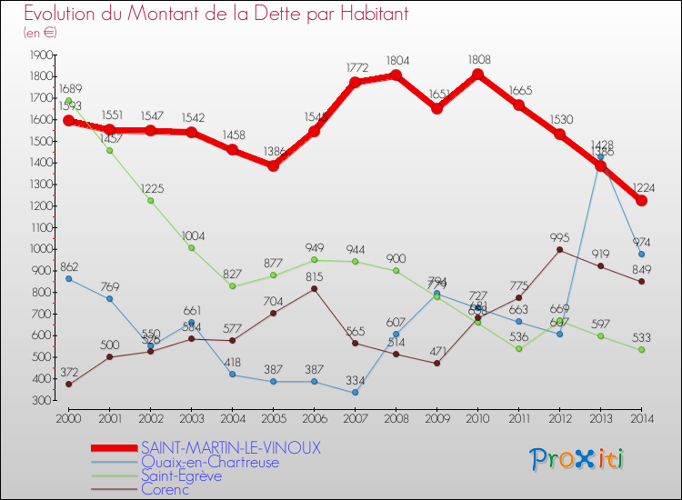 Evolution de la dette par habitant pour la commune de SAINT-MARTIN-LE-VINOUX et les communes proches de 2000 à 2014 Comparaison de la dette par habitant pour SAINT-MARTIN-LE-VINOUX et les communes voisines de 2000 à 2014