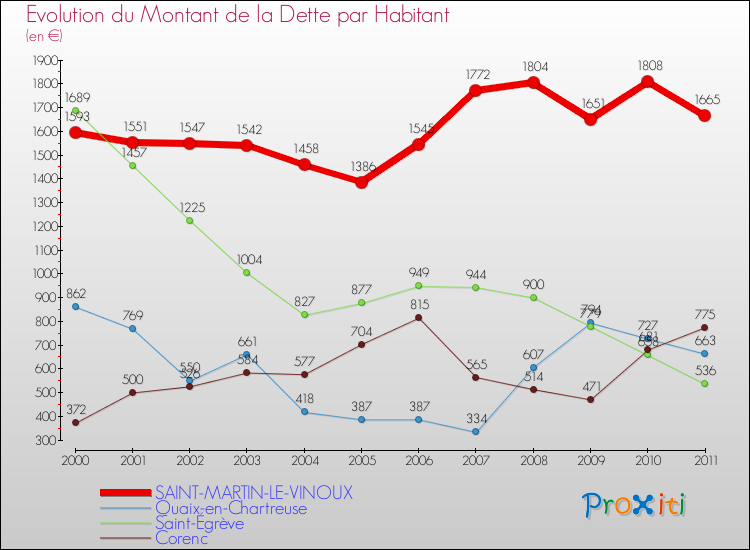 Evolution de la dette par habitant pour la commune de SAINT-MARTIN-LE-VINOUX et les communes proches Comparaison de la dette par habitant pour SAINT-MARTIN-LE-VINOUX et les communes voisines