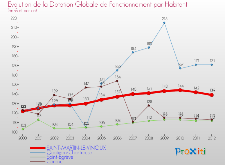 Evolution et montant de la dotation globale de fonctionnement par Habitant pour SAINT-MARTIN-LE-VINOUX et les communes proches Comparaison des dotations globales de fonctionnement par habitant pour SAINT-MARTIN-LE-VINOUX et les communes voisines
