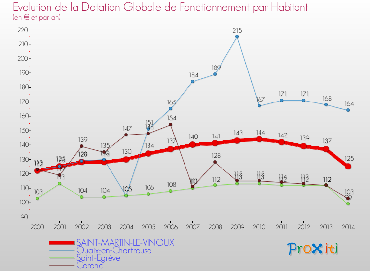 Evolution et montant de la dotation globale de fonctionnement par Habitant pour SAINT-MARTIN-LE-VINOUX et les communes proches de 2000 à 2014. Comparaison des dotations globales de fonctionnement par habitant pour SAINT-MARTIN-LE-VINOUX et les communes voisines de 2000 à 2014.