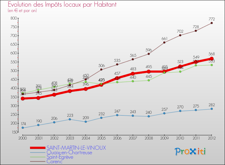 Evolution et montant des impôts locaux par Habitant pour SAINT-MARTIN-LE-VINOUX et les communes proches Comparaison des impôts locaux par habitant pour SAINT-MARTIN-LE-VINOUX et les communes voisines