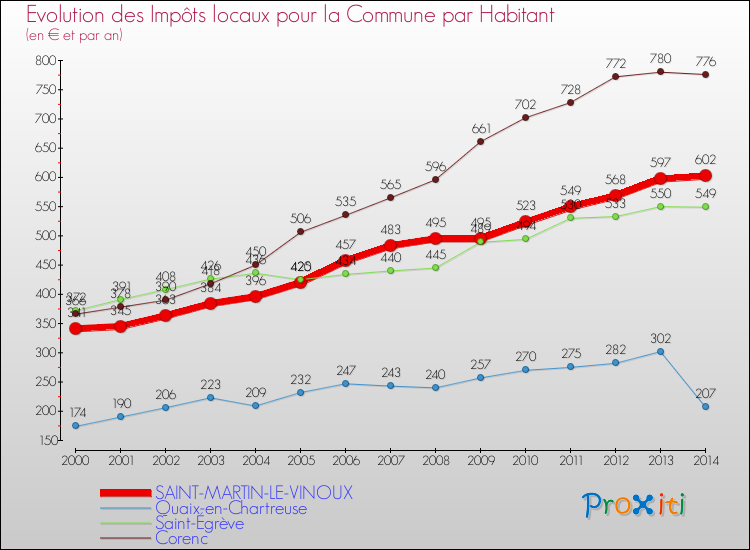 Evolution et montant des impôts locaux par Habitant pour SAINT-MARTIN-LE-VINOUX et les communes proches de 2000 à 2014 Comparaison des impôts locaux par habitant pour SAINT-MARTIN-LE-VINOUX et les communes voisines de 2000 à 2014