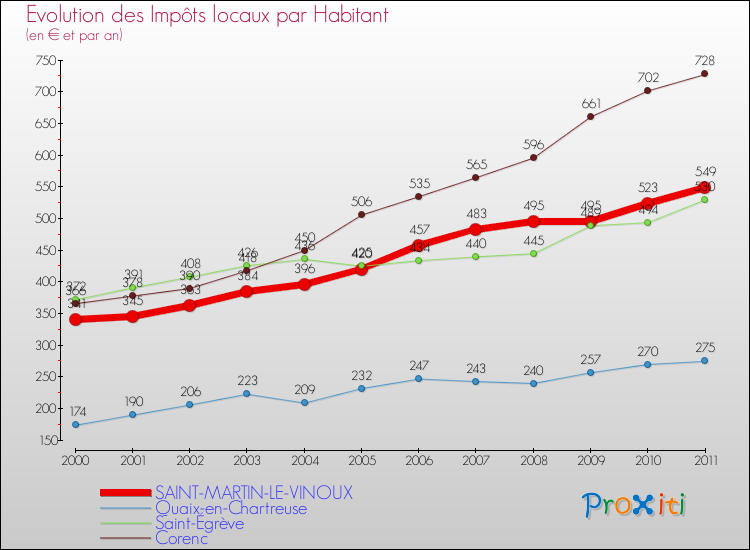 Evolution et montant des impôts locaux par Habitant pour SAINT-MARTIN-LE-VINOUX et les communes proches Comparaison des impôts locaux par habitant pour SAINT-MARTIN-LE-VINOUX et les communes voisines