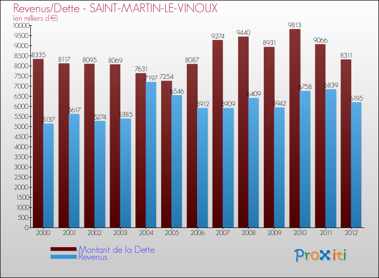 Evolution comparée de la dette et des revenus pour la commune de SAINT-MARTIN-LE-VINOUX de 2000 à 2012 Comparaison de la dette et des revenus pour SAINT-MARTIN-LE-VINOUX de 2000 à 2012