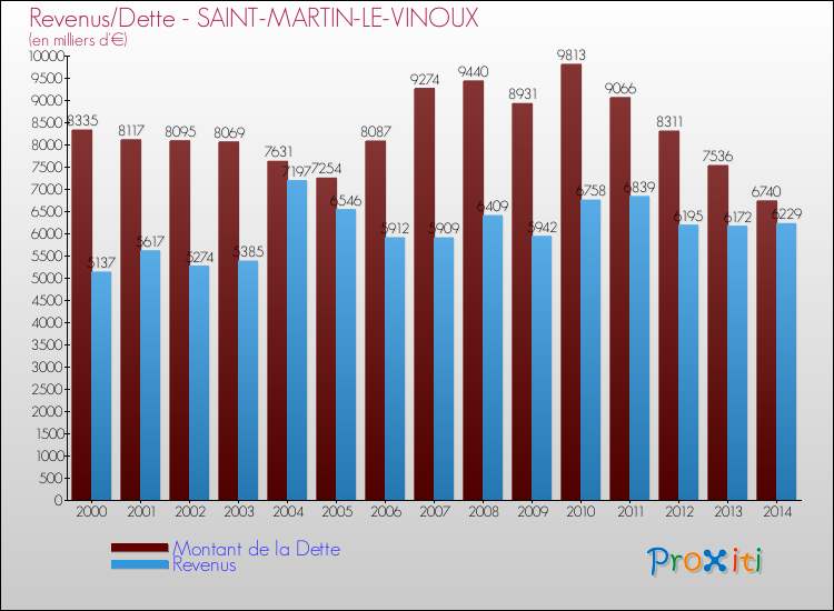 Evolution comparée de la dette et des revenus pour la commune de SAINT-MARTIN-LE-VINOUX de 2000 à 2014 Comparaison de la dette et des revenus pour SAINT-MARTIN-LE-VINOUX de 2000 à 2014