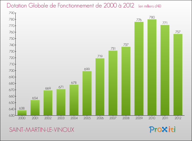 Evolution du montant de la Dotation Globale de Fonctionnement pour la commune de SAINT-MARTIN-LE-VINOUX de 2000 à 2012 Evolution du montant de la Dotation Globale de Fonctionnement pour SAINT-MARTIN-LE-VINOUX de 2000 à 2012
