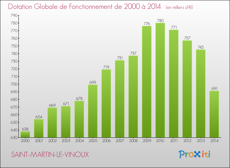 Evolution du montant de la Dotation Globale de Fonctionnement pour la commune de SAINT-MARTIN-LE-VINOUX de 2000 à 2014 Evolution du montant de la Dotation Globale de Fonctionnement pour SAINT-MARTIN-LE-VINOUX de 2000 à 2014
