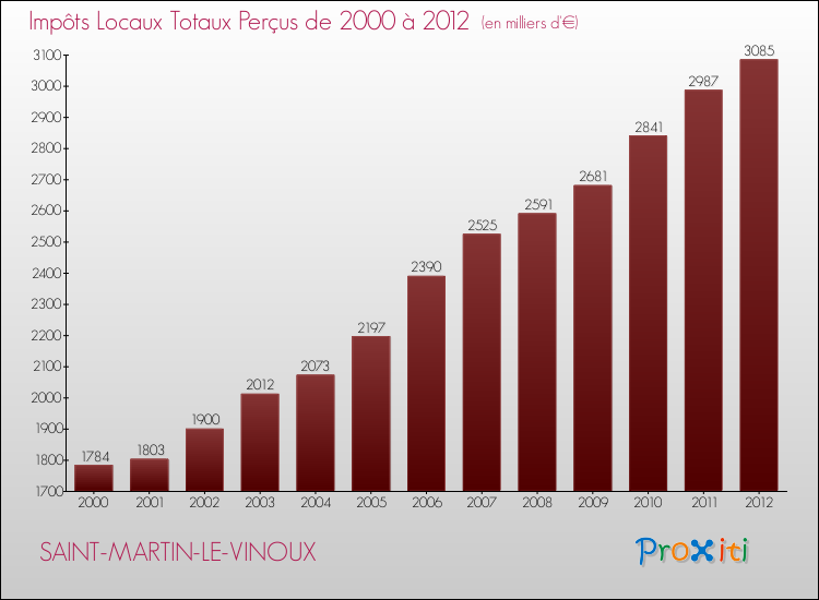 Evolution des Impôts Locaux pour la commune de SAINT-MARTIN-LE-VINOUX de 2000 à 2012 Evolution des Impôts Locaux pour SAINT-MARTIN-LE-VINOUX de 2000 à 2012