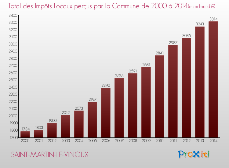 Evolution des Impôts Locaux pour la commune de SAINT-MARTIN-LE-VINOUX de 2000 à 2014 Evolution des Impôts Locaux pour SAINT-MARTIN-LE-VINOUX de 2000 à 2014