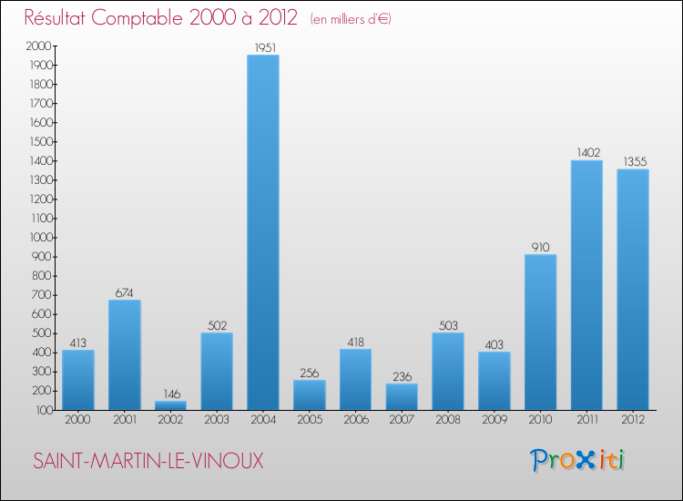 Evolution du résultat comptable pour la commune de SAINT-MARTIN-LE-VINOUX de 2000 à 2012 Evolution du résultat comptable pour SAINT-MARTIN-LE-VINOUX de 2000 à 2012