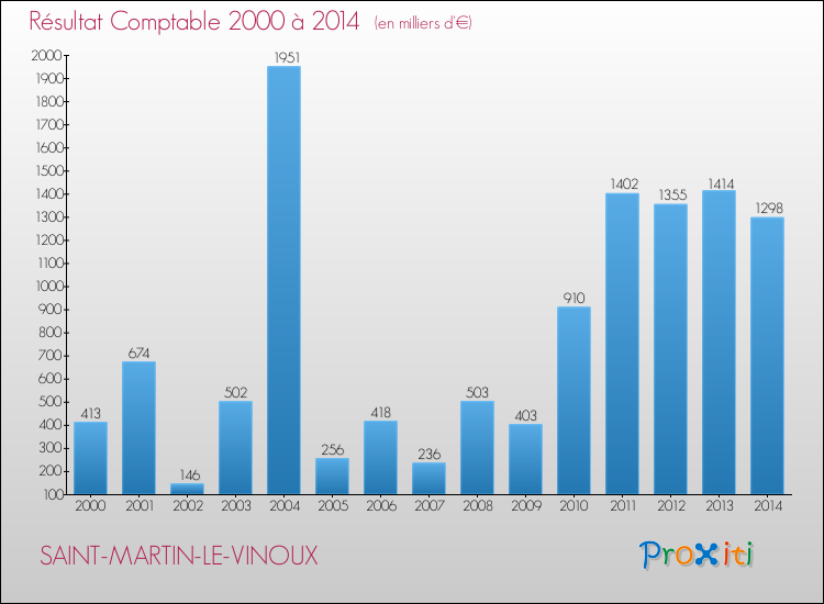 Evolution du résultat comptable pour la commune de SAINT-MARTIN-LE-VINOUX de 2000 à 2014 Evolution du résultat comptable pour SAINT-MARTIN-LE-VINOUX de 2000 à 2014