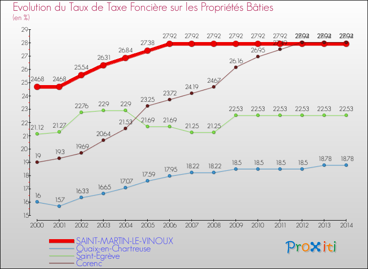 Evolution du taux de la taxe foncière sur le bati pour SAINT-MARTIN-LE-VINOUX et les communes proches de 2000 à 2014 Comparaison des taux de taxe foncière sur le bati pour SAINT-MARTIN-LE-VINOUX et les communes voisines de 2000 à 2014