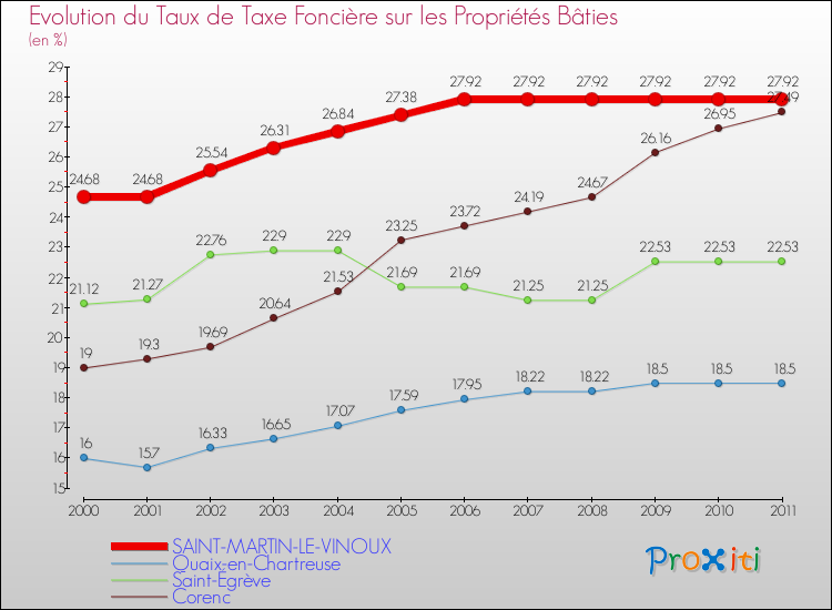 Evolution du taux de la taxe foncière sur le bati pour SAINT-MARTIN-LE-VINOUX et les communes proches Comparaison des taux de taxe foncière sur le bati pour SAINT-MARTIN-LE-VINOUX et les communes voisines