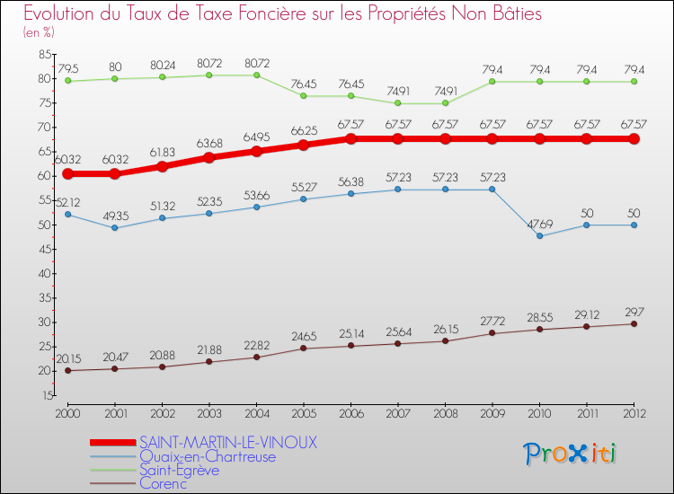 Evolution du taux de la taxe foncière sur les immeubles et terrains non batis pour SAINT-MARTIN-LE-VINOUX et les communes proches de 2000 à 2012 Comparaison des taux de la taxe foncière sur les immeubles et terrains non batis pour SAINT-MARTIN-LE-VINOUX et les communes voisines de 2000 à 2012