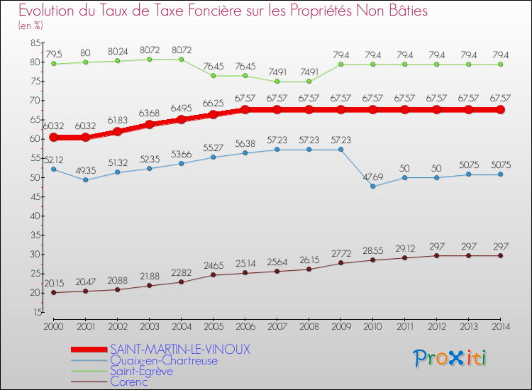 Evolution du taux de la taxe foncière sur les immeubles et terrains non batis pour SAINT-MARTIN-LE-VINOUX et les communes proches de 2000 à 2014 Comparaison des taux de la taxe foncière sur les immeubles et terrains non batis pour SAINT-MARTIN-LE-VINOUX et les communes voisines de 2000 à 2014