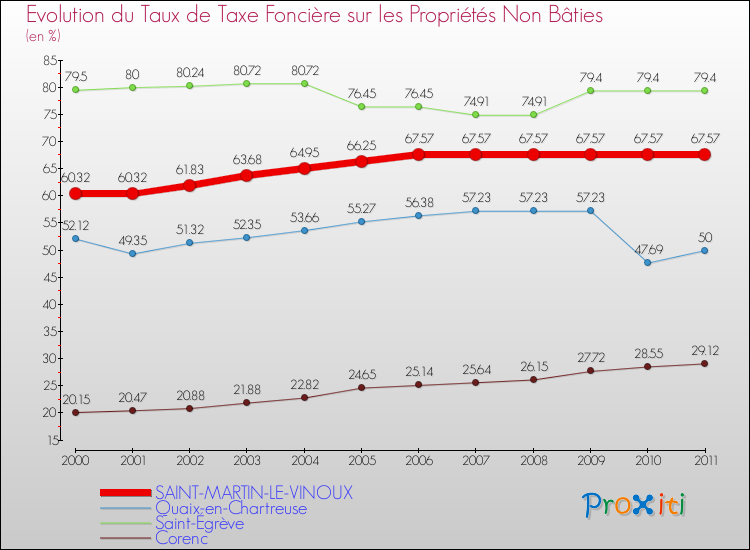 Evolution du taux de la taxe foncière sur les immeubles et terrains non batis pour SAINT-MARTIN-LE-VINOUX et les communes proches Comparaison des taux de la taxe foncière sur les immeubles et terrains non batis pour SAINT-MARTIN-LE-VINOUX et les communes voisines