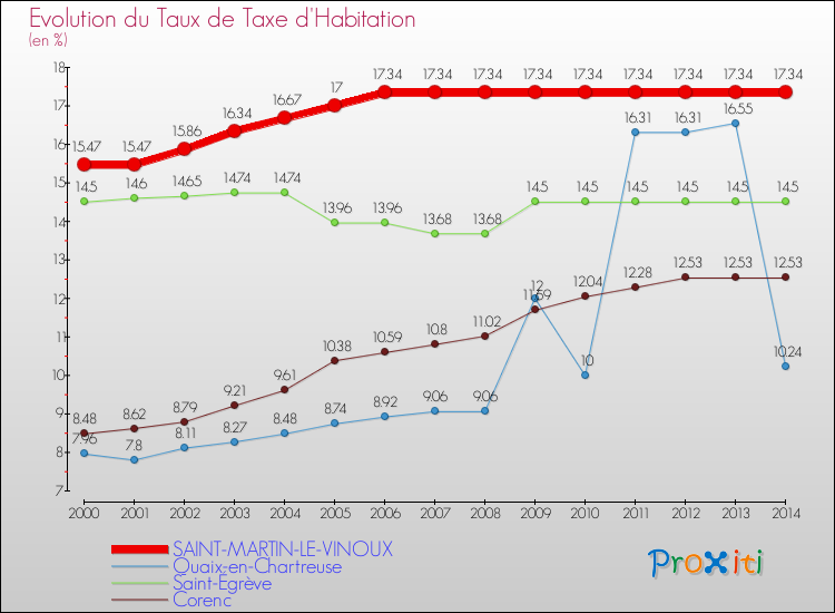 Evolution du taux de la taxe d'habitation pour SAINT-MARTIN-LE-VINOUX et les communes proches de 2000 à 2014 Comparaison des taux de la taxe d'habitation pour SAINT-MARTIN-LE-VINOUX et les communes voisines de 2000 à 2014