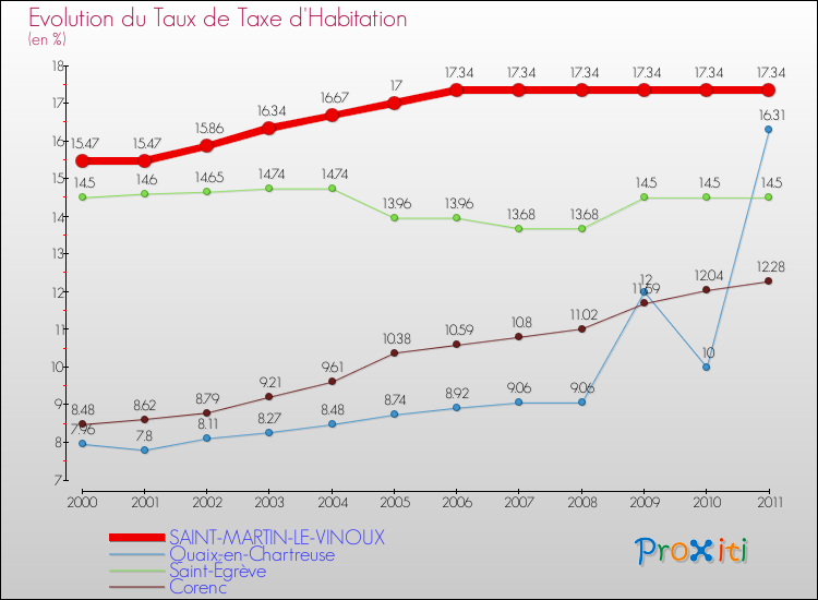 Evolution du taux de la taxe d'habitation pour SAINT-MARTIN-LE-VINOUX et les communes proches Comparaison des taux de la taxe d'habitation pour SAINT-MARTIN-LE-VINOUX et les communes voisines