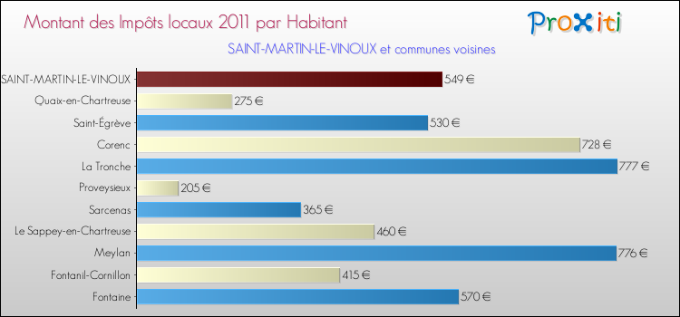 Montant des impôts locaux par Habitant pour SAINT-MARTIN-LE-VINOUX et les communes proches Comparaison des impôts locaux par habitant pour SAINT-MARTIN-LE-VINOUX et les communes voisines