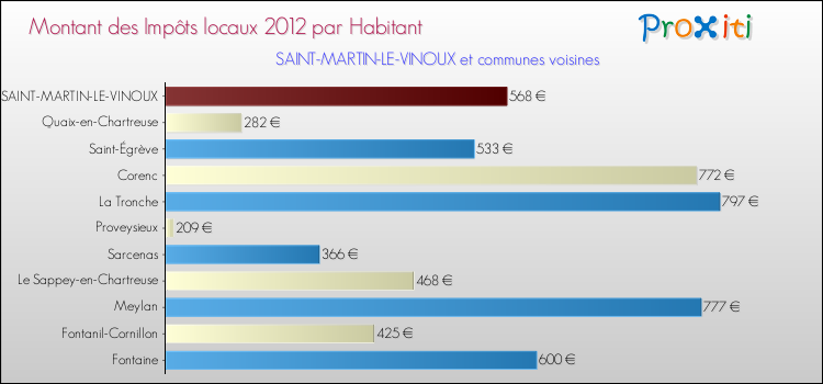 Montant des impôts locaux par Habitant pour SAINT-MARTIN-LE-VINOUX et les communes proches Comparaison des impôts locaux par habitant pour SAINT-MARTIN-LE-VINOUX et les communes voisines