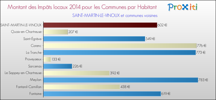 Montant des impôts locaux par Habitant pour SAINT-MARTIN-LE-VINOUX et les communes proches en 2014 Comparaison des impôts locaux par habitant pour SAINT-MARTIN-LE-VINOUX et les communes voisines en 2014
