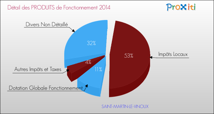 Décomposition du Budget de Fonctionnement 2014 de la commune de SAINT-MARTIN-LE-VINOUX Budget de Fonctionnement 2014 pour la commune de SAINT-MARTIN-LE-VINOUX