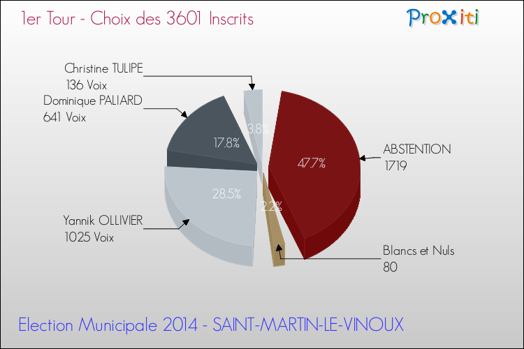 Résultats par rapport aux inscrits au 1er Tour des Elections Municipales 2014 de la commune de SAINT-MARTIN-LE-VINOUX Elections Municipales 2014 - Résultats par rapport aux inscrits au 1er Tour pour la commune de SAINT-MARTIN-LE-VINOUX