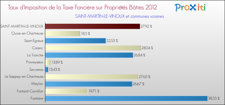 Taux d'imposition de la taxe foncière sur le bati 2012 pour SAINT-MARTIN-LE-VINOUX et les communes proches Comparaison des taux d'imposition de la taxe foncière sur le bati 2012 pour SAINT-MARTIN-LE-VINOUX et les communes voisines
