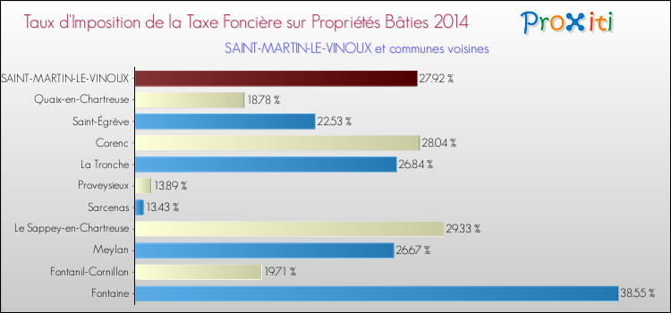 Taux d'imposition de la taxe foncière sur le bati 2014 pour SAINT-MARTIN-LE-VINOUX et les communes proches Comparaison des taux d'imposition de la taxe foncière sur le bati 2014 pour SAINT-MARTIN-LE-VINOUX et les communes voisines