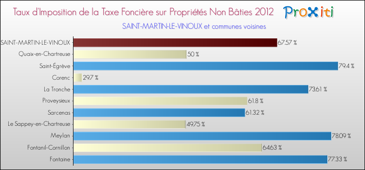 Taux d'imposition de la taxe foncière sur les immeubles et terrains non batis 2012 pour SAINT-MARTIN-LE-VINOUX et les communes proches Comparaison des taux d'imposition de la taxe foncière sur les immeubles et terrains non batis 2012 pour SAINT-MARTIN-LE-VINOUX et les communes voisines