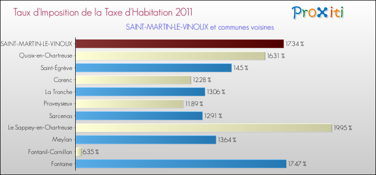 Taux d'imposition de la taxe d'habitation 2011 pour SAINT-MARTIN-LE-VINOUX et les communes proches Comparaison des taux d'imposition de la taxe d'habitation 2011 pour SAINT-MARTIN-LE-VINOUX et les communes voisines