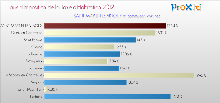 Taux d'imposition de la taxe d'habitation 2012 pour SAINT-MARTIN-LE-VINOUX et les communes proches Comparaison des taux d'imposition de la taxe d'habitation 2012 pour SAINT-MARTIN-LE-VINOUX et les communes voisines