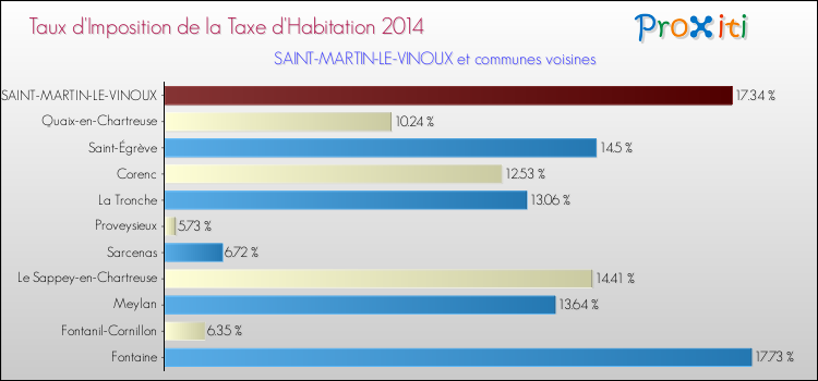 Taux d'imposition de la taxe d'habitation 2014 pour SAINT-MARTIN-LE-VINOUX et les communes proches Comparaison des taux d'imposition de la taxe d'habitation 2014 pour SAINT-MARTIN-LE-VINOUX et les communes voisines