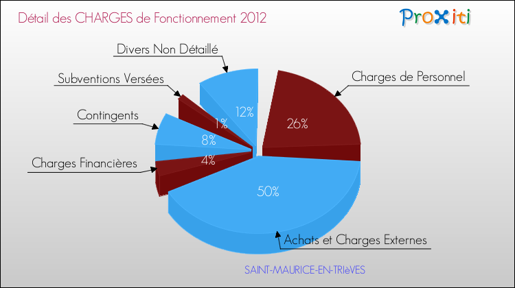 Décomposition des Charges de Fonctionnement 2012 de la commune de SAINT-MAURICE-EN-TRIèVES Charges de Fonctionnement 2012 pour la commune de SAINT-MAURICE-EN-TRIèVES