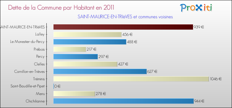 Dette par habitant de la commune en 2011 pour SAINT-MAURICE-EN-TRIèVES et les communes proches Comparaison de la dette par habitant de la commune en 2011 pour SAINT-MAURICE-EN-TRIèVES et les communes voisines