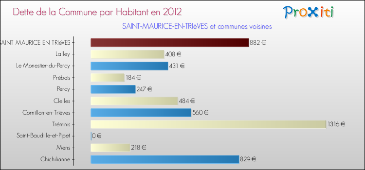 Dette par habitant de la commune en 2012 pour SAINT-MAURICE-EN-TRIèVES et les communes proches Comparaison de la dette par habitant de la commune en 2012 pour SAINT-MAURICE-EN-TRIèVES et les communes voisines
