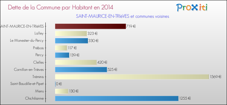 Dette par habitant de la commune en 2014 pour SAINT-MAURICE-EN-TRIèVES et les communes proches Comparaison de la dette par habitant de la commune en 2014 pour SAINT-MAURICE-EN-TRIèVES et les communes voisines