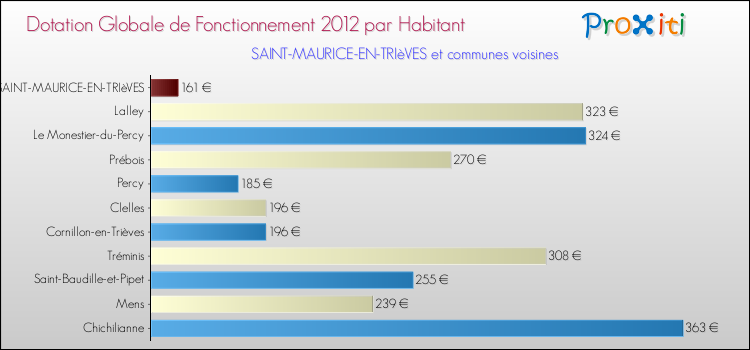Montant des dotations globales de fonctionnement DGF par Habitant pour SAINT-MAURICE-EN-TRIèVES et les communes proches Comparaison des des dotations globales de fonctionnement DGF par habitant pour SAINT-MAURICE-EN-TRIèVES et les communes voisines