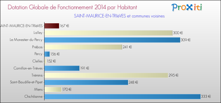 Montant des dotations globales de fonctionnement DGF par Habitant pour SAINT-MAURICE-EN-TRIèVES et les communes proches en 2014. Comparaison des des dotations globales de fonctionnement DGF par habitant pour SAINT-MAURICE-EN-TRIèVES et les communes voisines en 2014.