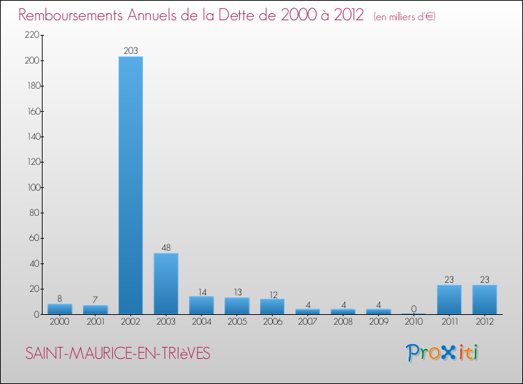 Evolution de l'annuité de la dette pour la commune de SAINT-MAURICE-EN-TRIèVES de 2000 à 2012 Annuités de la dette pour SAINT-MAURICE-EN-TRIèVES de 2000 à 2012