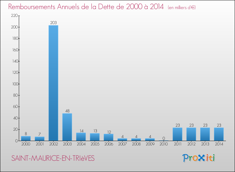 Evolution de l'annuité de la dette pour la commune de SAINT-MAURICE-EN-TRIèVES de 2000 à 2014 Annuités de la dette pour SAINT-MAURICE-EN-TRIèVES de 2000 à 2014
