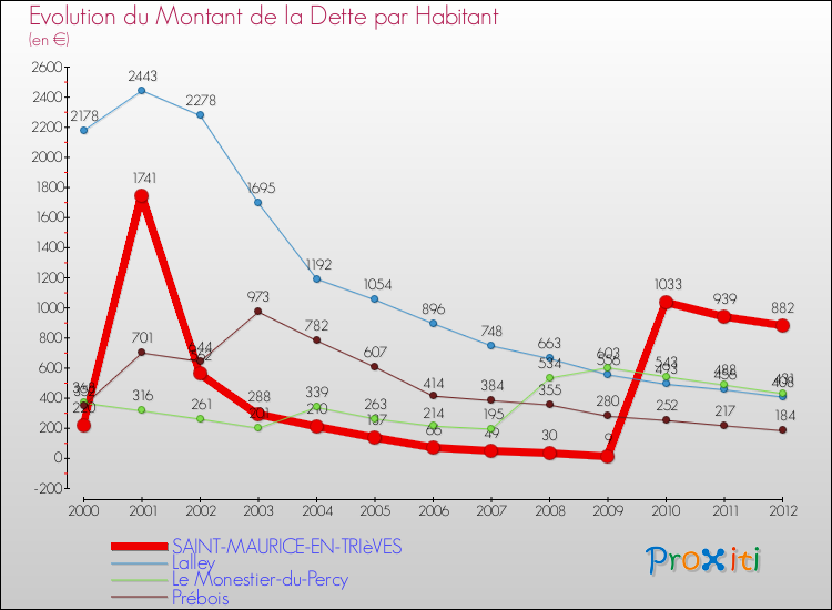 Evolution de la dette par habitant pour la commune de SAINT-MAURICE-EN-TRIèVES et les communes proches de 2000 à 2012 Comparaison de la dette par habitant pour SAINT-MAURICE-EN-TRIèVES et les communes voisines de 2000 à 2012
