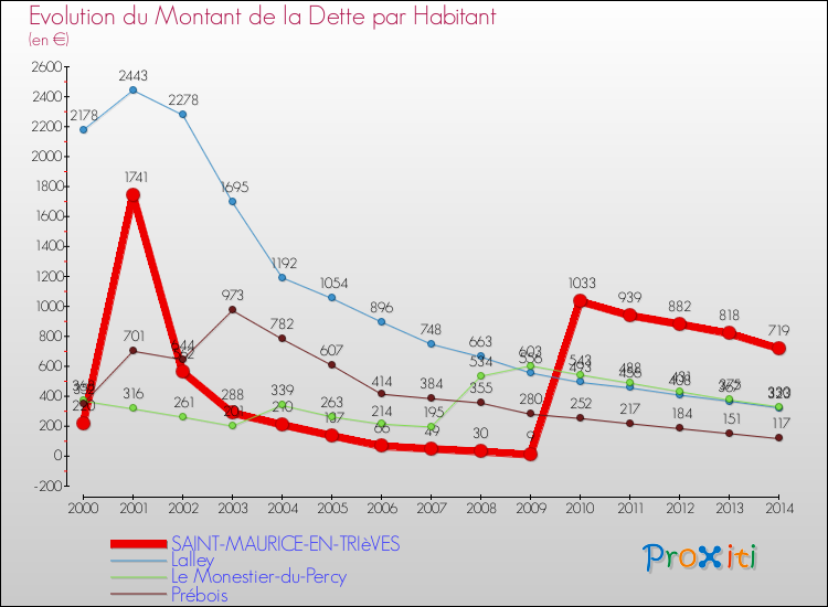 Evolution de la dette par habitant pour la commune de SAINT-MAURICE-EN-TRIèVES et les communes proches de 2000 à 2014 Comparaison de la dette par habitant pour SAINT-MAURICE-EN-TRIèVES et les communes voisines de 2000 à 2014