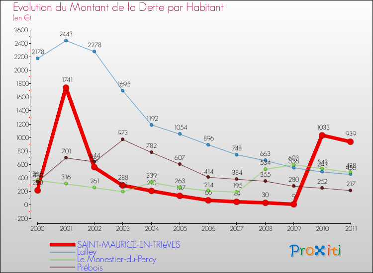 Evolution de la dette par habitant pour la commune de SAINT-MAURICE-EN-TRIèVES et les communes proches Comparaison de la dette par habitant pour SAINT-MAURICE-EN-TRIèVES et les communes voisines