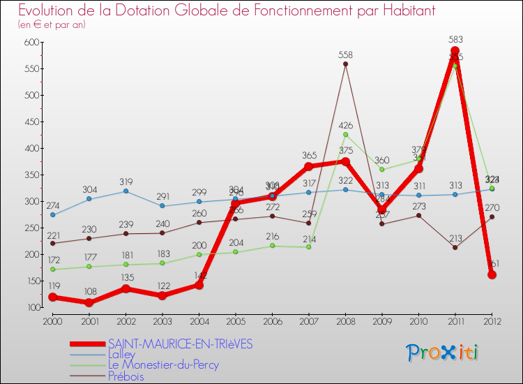 Evolution et montant de la dotation globale de fonctionnement par Habitant pour SAINT-MAURICE-EN-TRIèVES et les communes proches Comparaison des dotations globales de fonctionnement par habitant pour SAINT-MAURICE-EN-TRIèVES et les communes voisines