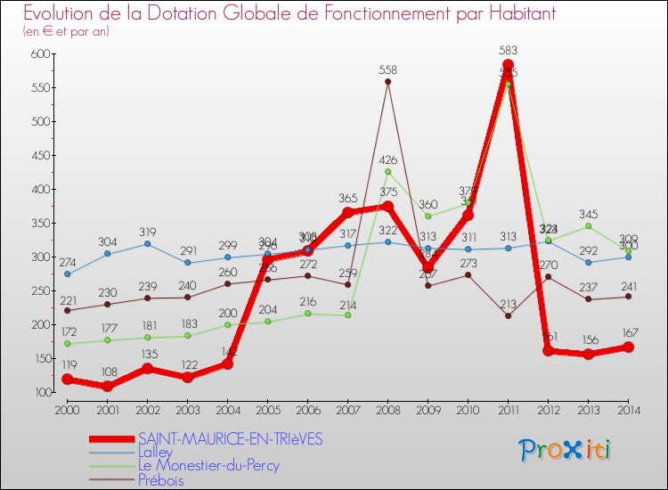 Evolution et montant de la dotation globale de fonctionnement par Habitant pour SAINT-MAURICE-EN-TRIèVES et les communes proches de 2000 à 2014. Comparaison des dotations globales de fonctionnement par habitant pour SAINT-MAURICE-EN-TRIèVES et les communes voisines de 2000 à 2014.