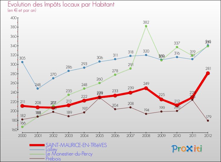 Evolution et montant des impôts locaux par Habitant pour SAINT-MAURICE-EN-TRIèVES et les communes proches Comparaison des impôts locaux par habitant pour SAINT-MAURICE-EN-TRIèVES et les communes voisines